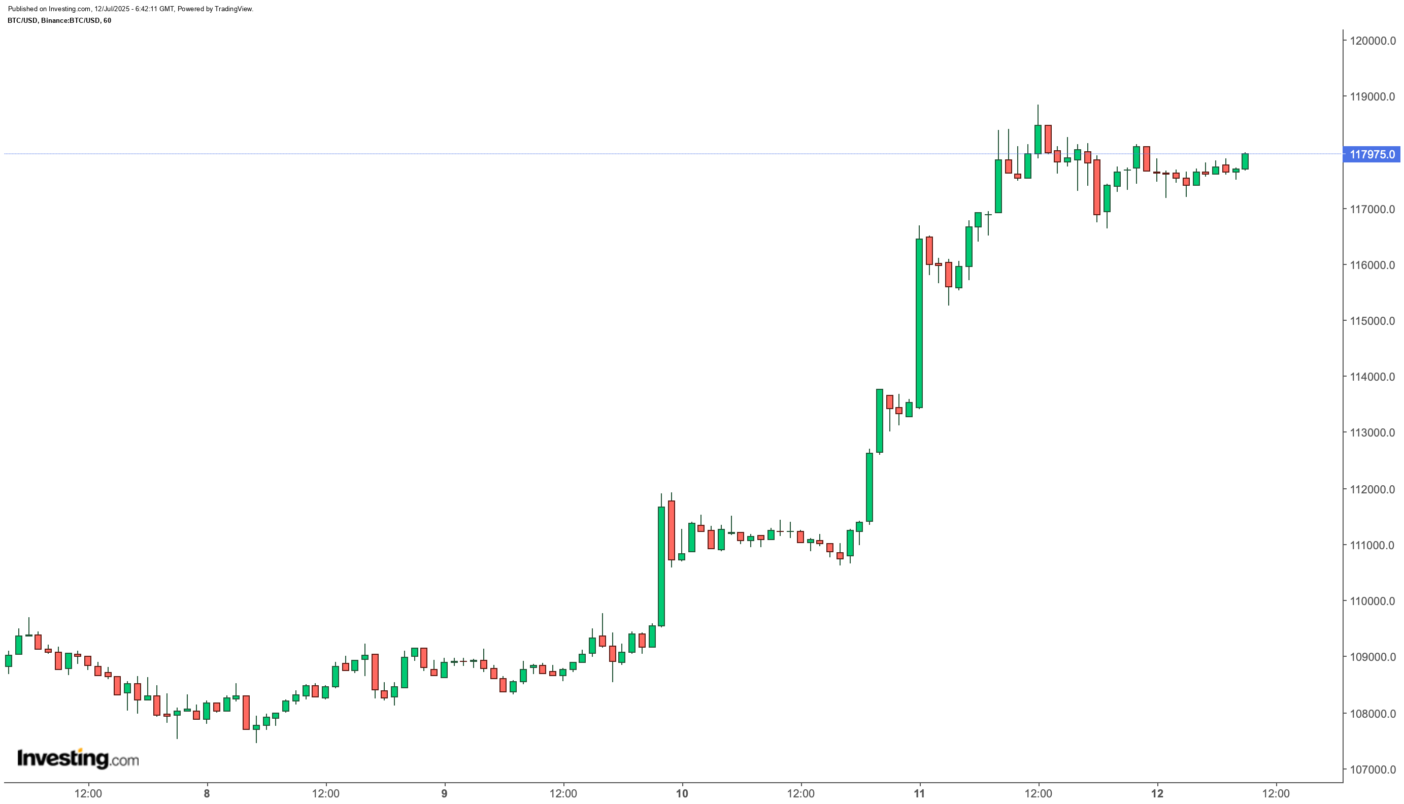 Kripto Piyasasında Yoğun Bir Hafta: Bitcoin Tarihi Zirvelere Ulaştı